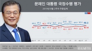문대통령 국정지지율 48.3%, 소폭 하락